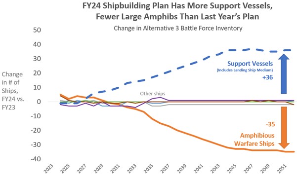 This chart, which illustrates a shipbuilding plan pathway provided by the Department of the Navy, indicates a sharp dropoff in amphibious warfare ships versus previous shipbuilding plans provided by the Navy.